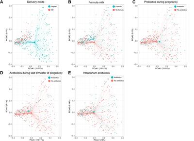 Metagenomics analysis of the neonatal intestinal resistome